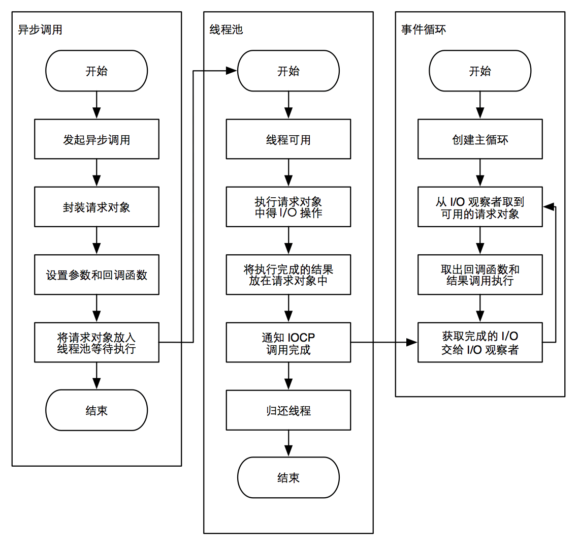 异步 I/O 流程