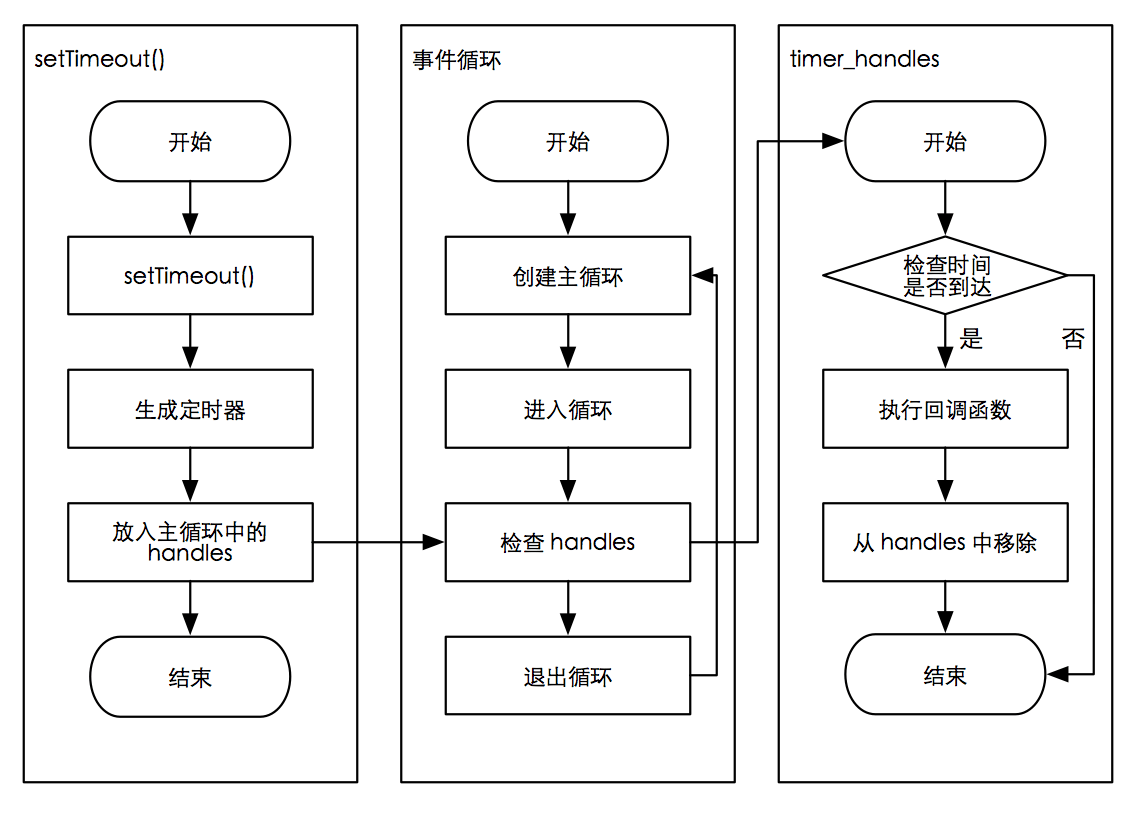 setTimeout() 的行为