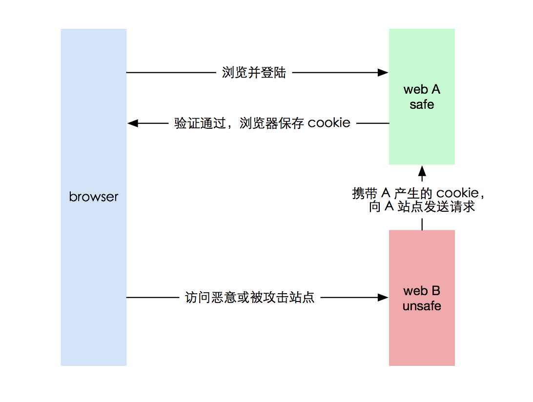 CSRF 示意